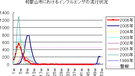 インフルエンザ