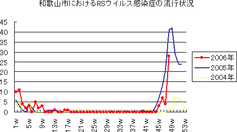和歌山市におけるヘルパンギーナの流行状況