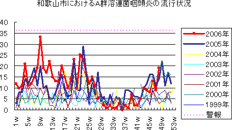 和歌山市におけるA群溶血性レンサ球菌咽頭炎の流行状況