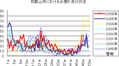 和歌山市における水痘の流行状況