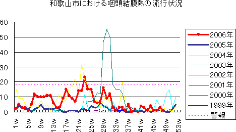 和歌山市における流行性耳下腺炎の流行状況