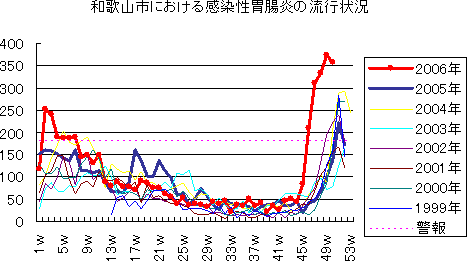 和歌山市における感染性胃腸炎の流行状況