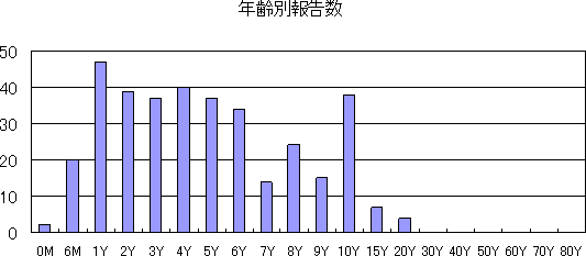 和歌山市における感染性胃腸炎の流行状況