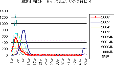 インフルエンザ