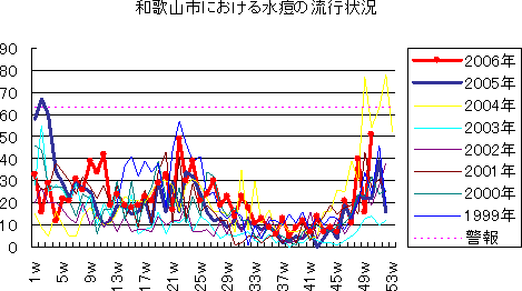 和歌山市における水痘の流行状況