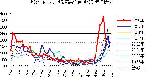 和歌山市における感染性胃腸炎の流行状況