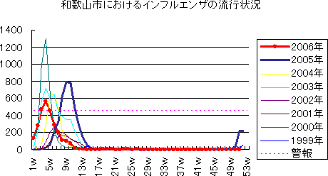 インフルエンザ