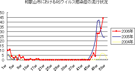 和歌山市におけるヘルパンギーナの流行状況