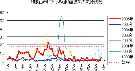 和歌山市における流行性耳下腺炎の流行状況