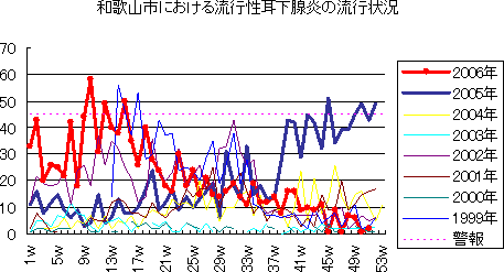 和歌山市における流行性耳下腺炎の流行状況