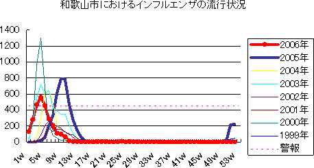 インフルエンザ