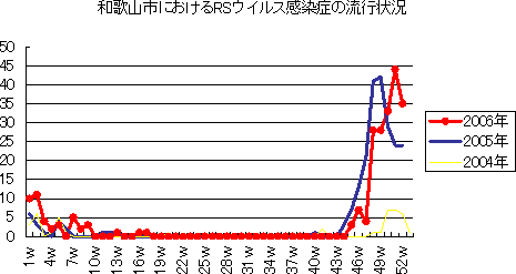 和歌山市におけるヘルパンギーナの流行状況