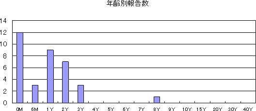 和歌山市におけるヘルパンギーナの流行状況
