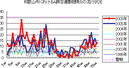 和歌山市におけるA群溶血性レンサ球菌咽頭炎の流行状況
