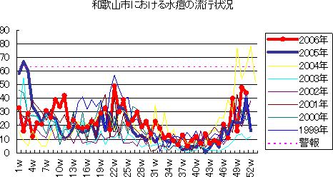 和歌山市における水痘の流行状況