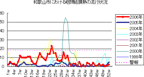 和歌山市における流行性耳下腺炎の流行状況