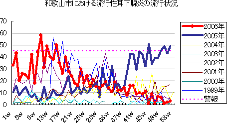 和歌山市における流行性耳下腺炎の流行状況