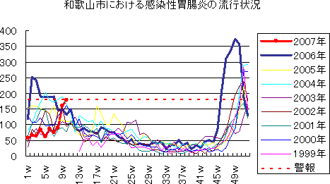 和歌山市における感染性胃腸炎の流行状況