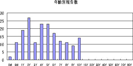 和歌山市における感染性胃腸炎の流行状況