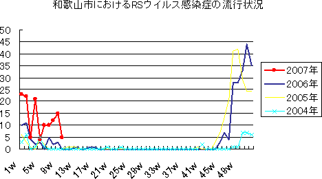 和歌山市におけるヘルパンギーナの流行状況