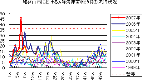 和歌山市におけるA群溶血性レンサ球菌咽頭炎の流行状況