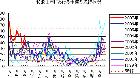 和歌山市における水痘の流行状況