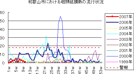 和歌山市における流行性耳下腺炎の流行状況