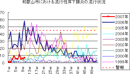 和歌山市における流行性耳下腺炎の流行状況