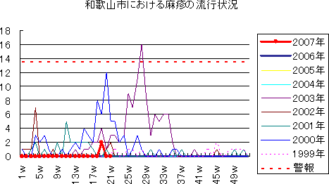 麻しん・風しん