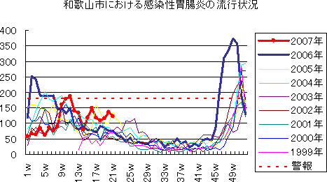 和歌山市における感染性胃腸炎の流行状況
