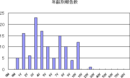 和歌山市における感染性胃腸炎の流行状況