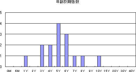 和歌山市におけるA群溶血性レンサ球菌咽頭炎の流行状況