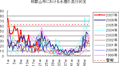 和歌山市における水痘の流行状況