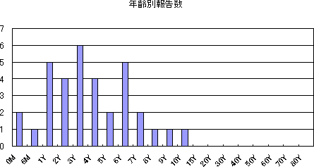和歌山市における水痘の流行状況