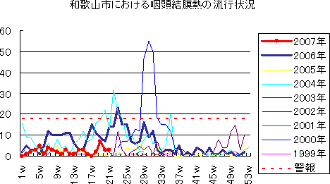 和歌山市における流行性耳下腺炎の流行状況