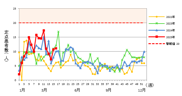 感染性胃腸炎