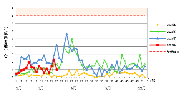 A群溶血性レンサ球菌咽頭炎