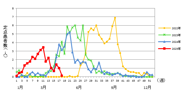 RSウイルス感染症