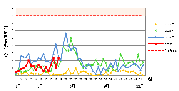 A群溶血性レンサ球菌咽頭炎