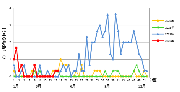 マイコプラズマ肺炎