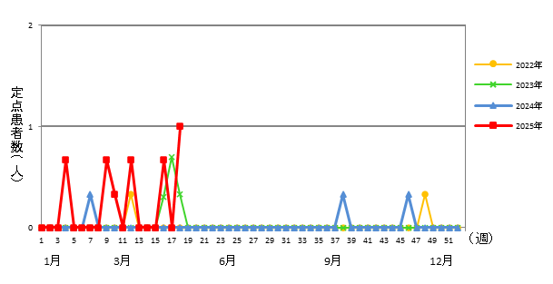 感染性胃腸炎（ロタウイルスによるもの）