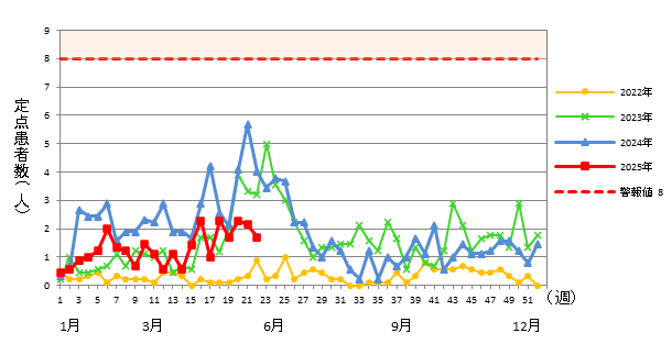 A群溶血性レンサ球菌咽頭炎