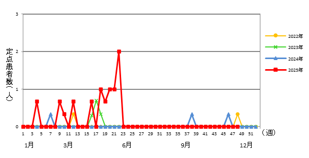 感染性胃腸炎（ロタウイルスによるもの）