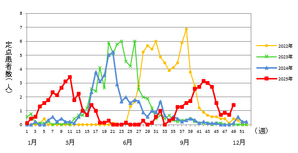 RSウイルス感染症