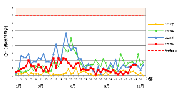 A群溶血性レンサ球菌咽頭炎