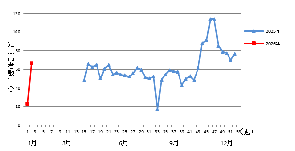 2026年 5類感染症 定点医療機関週報報告の対象疾患の報告数の推移