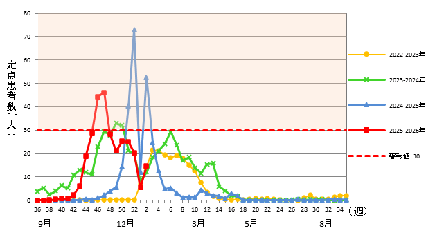 2026年 5類感染症 定点医療機関週報報告の対象疾患の報告数の推移