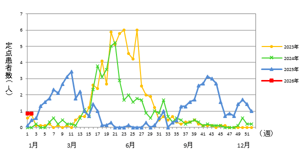 2026年 5類感染症 定点医療機関週報報告の対象疾患の報告数の推移