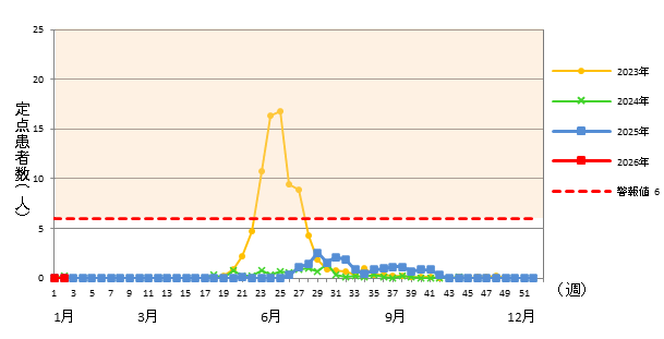 2026年 5類感染症 定点医療機関週報報告の対象疾患の報告数の推移