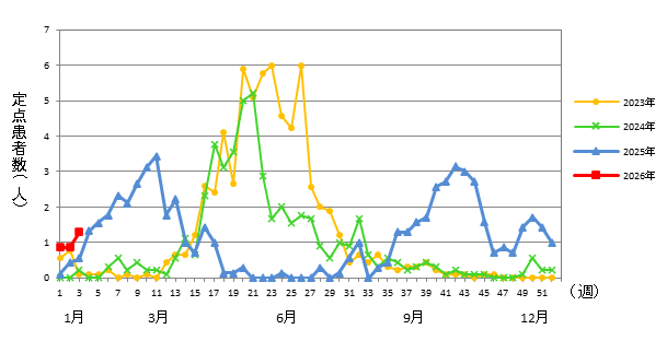 RSウイルス感染症